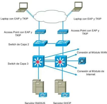 Figura 3-9: Módulo de Edificio para Seguridad Media y Disponibilidad de 99.5% y 99% 