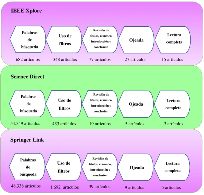 Figura  2. Esquema de selección de artículos IEEE Xplore Palabras de búsqueda Uso de filtros Revisión de títulos, resumen, introducción y conclusión Ojeada   Lectura  completa  