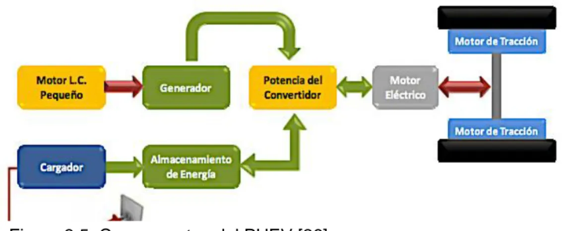 Figura 3.5. Componentes del PHEV [26].  