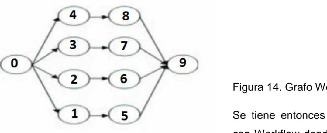Figura 14. Grafo Workflow 28 .   Se  tiene  entonces  un  grafo  G  con Workflow  donde  las  tareas  hijo  1,  2,  3  y  4  se  ejecutan  después  de  la  tarea  padre  0