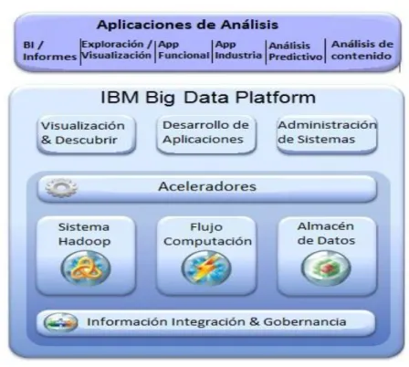 Figura 15. Arquitectura IBM Big Data Platform 30 . 