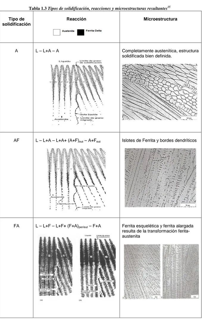 Tabla 1.3 Tipos de solidificación, reacciones y microestructuras resultantes 15 Tipo de 