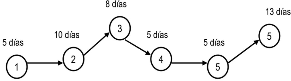 Figura 2. Diagrama de Pert. 