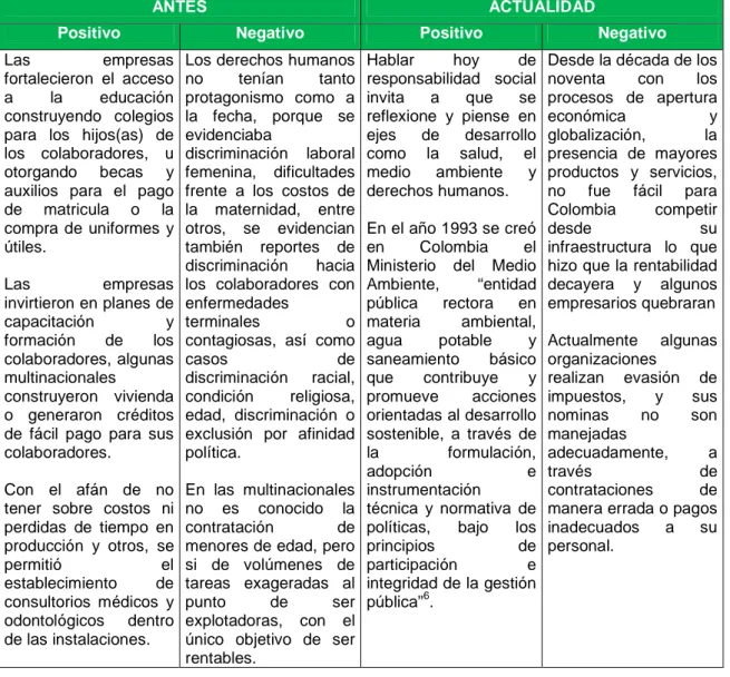 Tabla 2. Paralelo sobre el antes y el ahora en RSE 