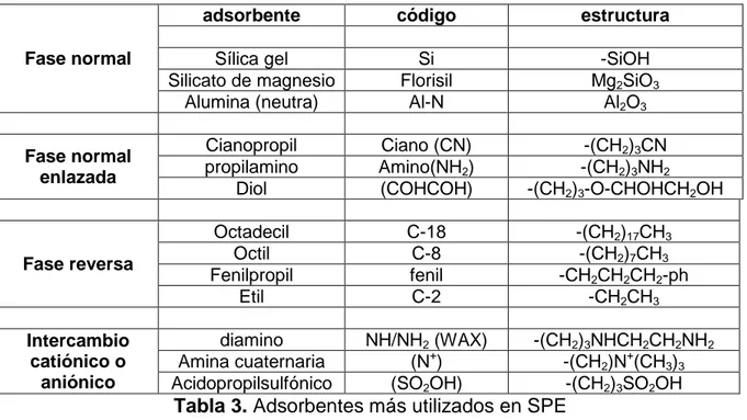 Tabla 3. Adsorbentes más utilizados en SPE 