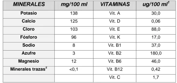 Tabla 2 Concentraciones minerales y vitamínicas en la leche (mg/100ml) 