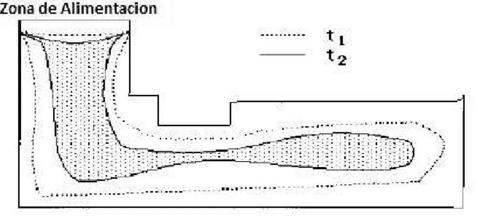 Figura 2.4.- Formación de cavidades  de contracción debido a un mal diseño  del sistema de alimentación [Totten 2 ]