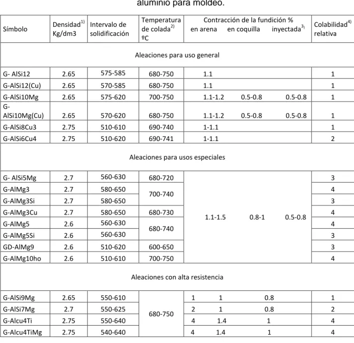 Tabla 2.1.- Datos físicos y técnicos, en cuanto a la colada, de aleaciones de  aluminio para moldeo