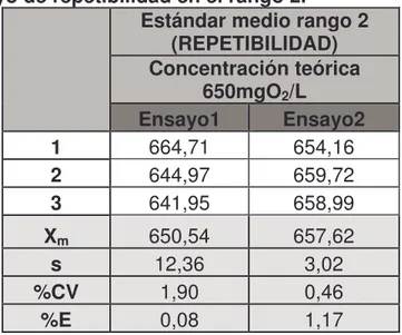 Tabla 12. Ensayo de repetibilidad en el rango 2. 