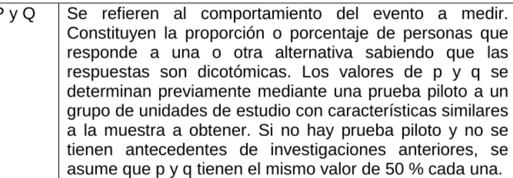 Tabla 1.1 Componentes que necesitamos para calcular el tamaño de la muestra. 6