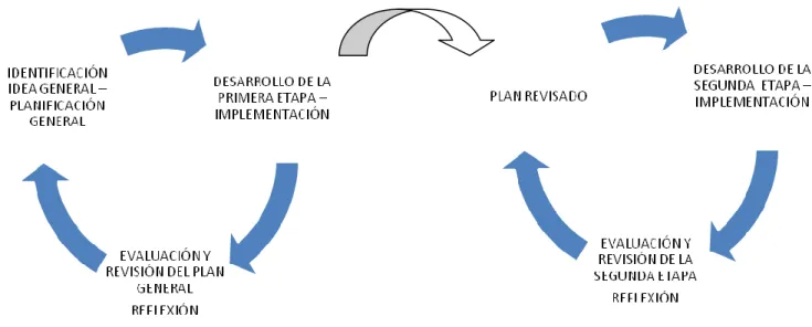 Gráfico 1.  Ciclo de investigación acción de la práctica del docente 