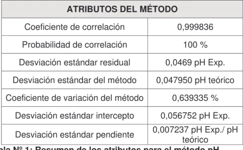 Tabla Nº 1: Resumen de los atributos para el método pH 