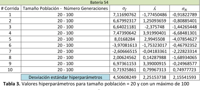 Tabla 4. Valores hiperparámetros para tamaño población = 20 y con un máximo de 500  generaciones
