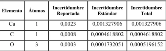 Tabla 5. Incertidumbre en la masa molar del Na 2 CO 3
