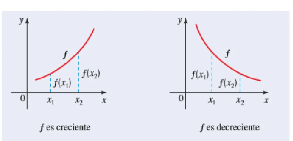 Figura 11. Funciones crecientes y decrecientes en el intervalo I. 
