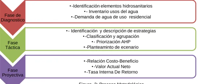 Figura  2: Proceso Metodológico 