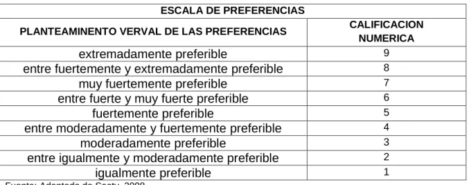 Tabla 1: Escala de preferencias 