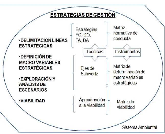 Figura 5. Diagrama metodológico para el diseño de estrategias de gestión  ambiental 