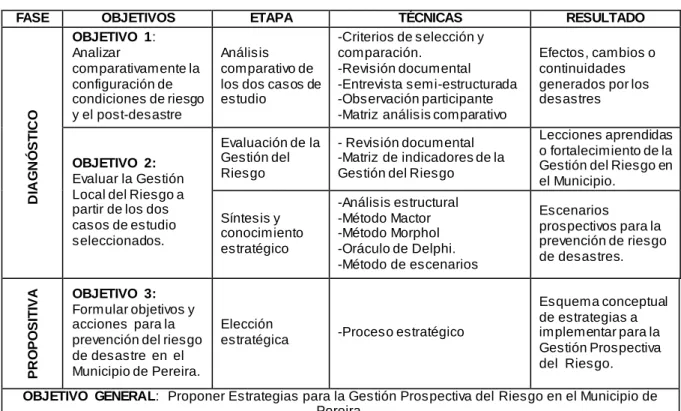 Tabla 2. Diseño Metodológico.  