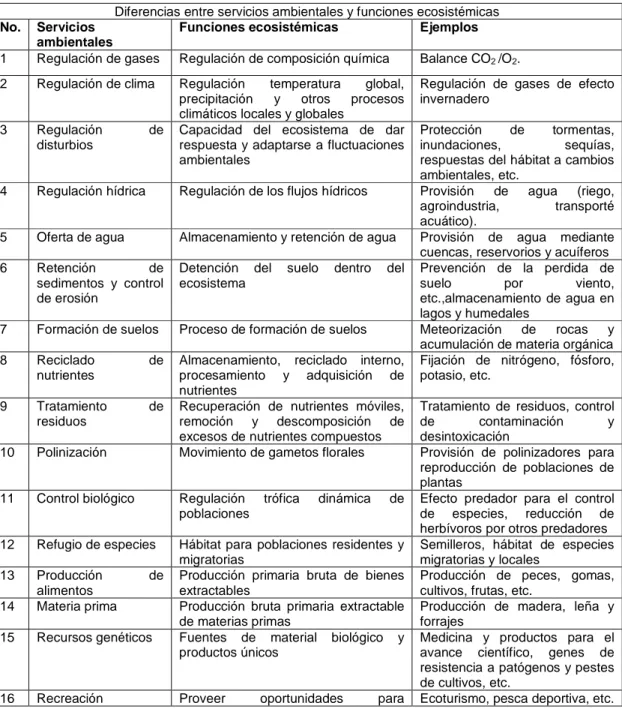Tabla  1:  servicios  ambientales  planteados  por  Constanza  et  al  (1997),  Modificado  por  Barrantes y Castro (1999).
