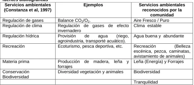 Tabla  9:  comparación  entre  los  servicios  ambientales  reconocidos  por  la  comunidad  y  fuentes bibliográficas  