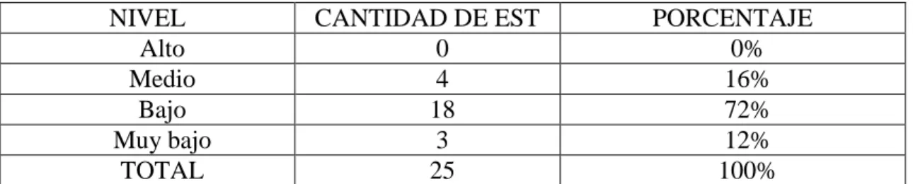 Figura 8. Resultados generales del pre-test   Fuente: Oscar Cifuentes, 2018 