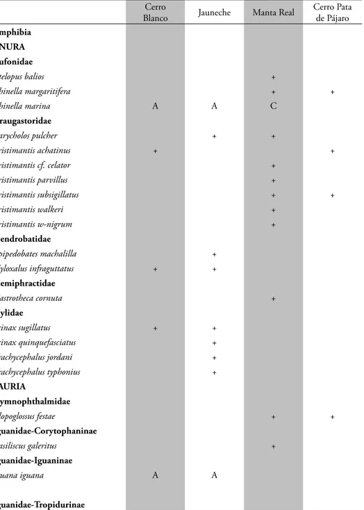 Tabla 2. Lista de Anfibios y Reptiles; Evaluación: Julio 1991.