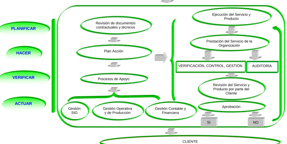 Figura 2.   Mapa de Procesos - Ciclo PHVA.   CLIENTE Revisión de documentos contractuales y técnicos Plan Acción Procesos de Apoyo 