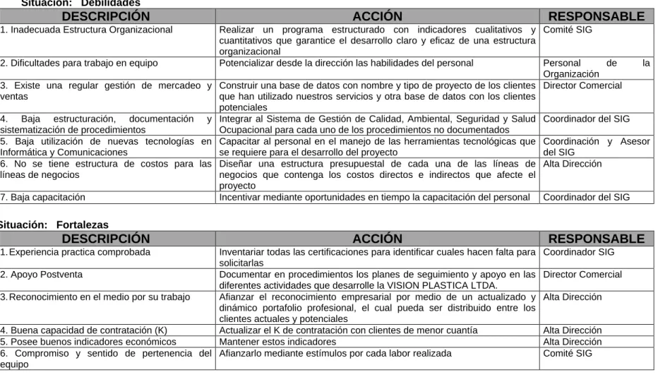 Cuadro 2.   Matriz de Acción DOFA. 