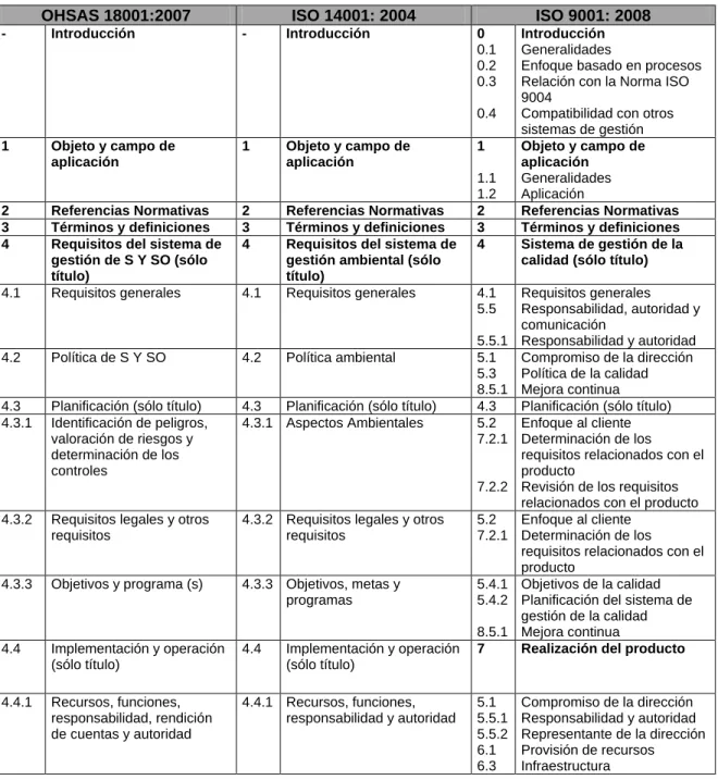 Cuadro 6.     Correspondencia entre la OHSAS 18001:2007, ISO 14001: 2004 e ISO 9001: 2008