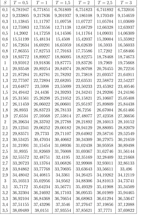 Tabla 5-4: Modelo de Black-Scholes para: σ = 0,2, |ρ| = 0,01, r = 0, f(S) = S + 18 √