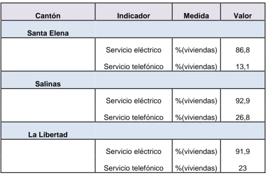 Tabla 2.4 Índices de acceso a servicios básicos en la provincia de Santa Elena por  Cantón 48