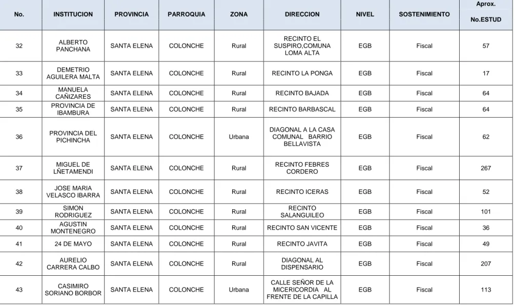 Tabla 2.5 Descripción de Escuelas Beneficiarias en la Provincia de Santa Elena (Continúa) 