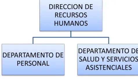 Gráfico 1-2 Estructura de la Dirección de Recursos Humanos de la CGE  Modificado de: Autor 