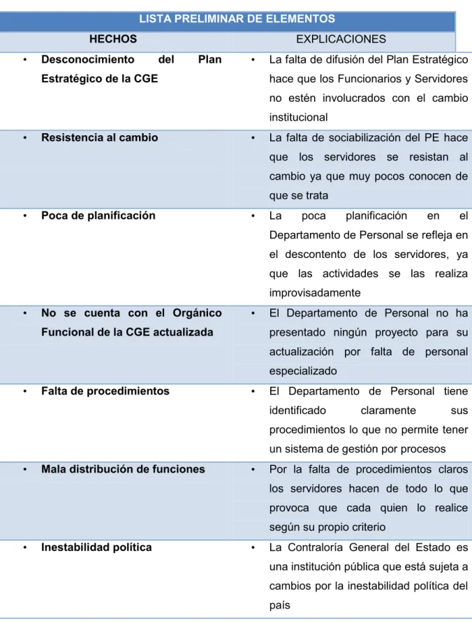 Tabla 1-3 Situación Problema  LISTA PRELIMINAR DE ELEMENTOS 