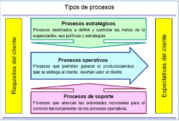 Gráfico 2-2 Clasificación de Procesos  Modificado de: http://www.gestion-calidad.com/ 
