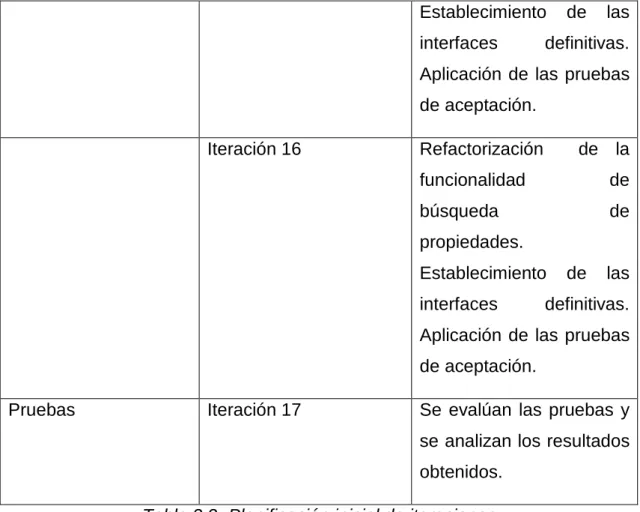 Tabla 2.2.-Planificación inicial de iteraciones 
