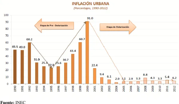 Gráfico 1.1 INFLACIÓN URBANA EN EL ECUADOR