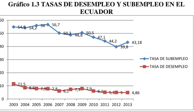 Gráfico 1.3 TASAS DE DESEMPLEO Y SUBEMPLEO EN EL  ECUADOR 