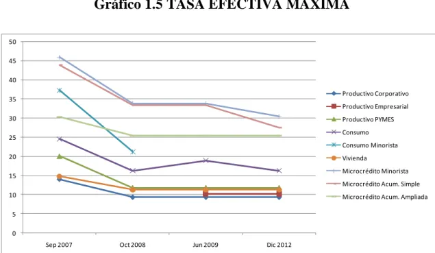 Gráfico 1.5 TASA EFECTIVA MÁXIMA 