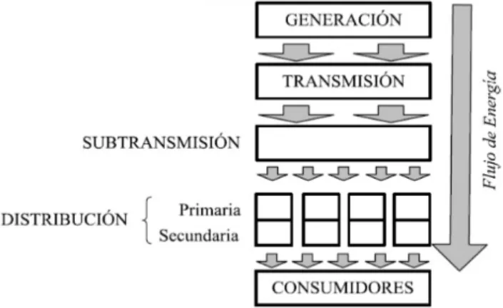 Figura 3.1: Estructura funcional de un SEP
