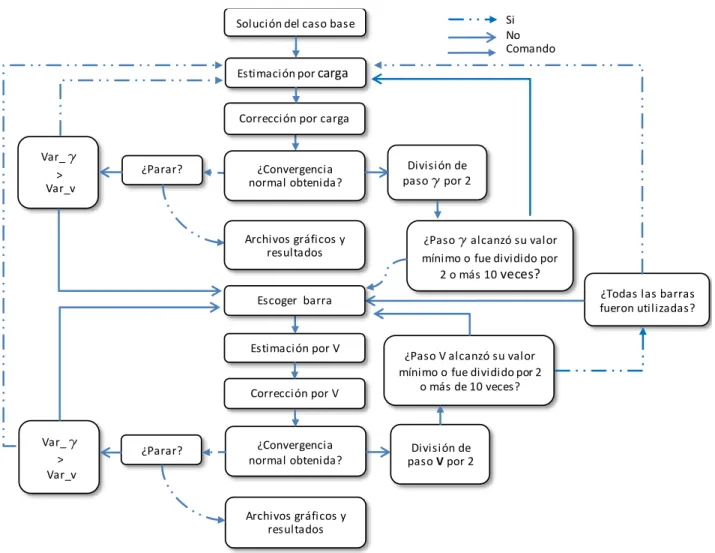 Figura 4.3: Diagrama de flujo del programa de flujo de potencia continuado
