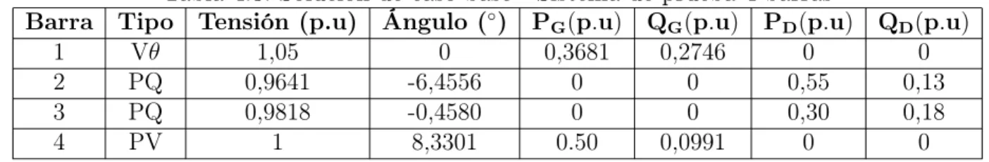 Tabla 4.2: Datos de las Barras - Sistema de prueba 4 barras