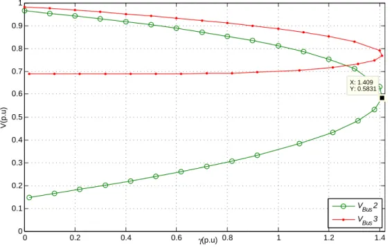 Figura 4.5: Curvas de continuación - Sistema de prueba 4 barras