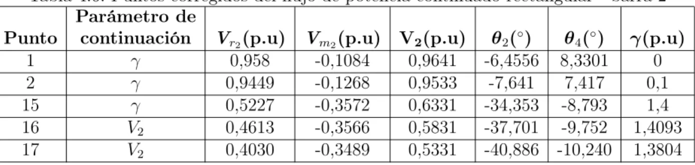 Tabla 4.6: Puntos corregidos del flujo de potencia continuado rectangular - barra 2 Parámetro de