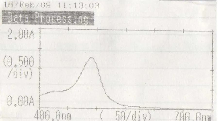 Figura 21. Barrido espectral método Fenol-Ácido sulfúrico. 