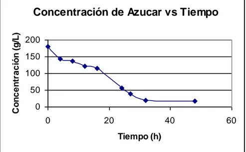 Figura 25. Seguimiento de azúcares reductores durante el proceso de  fermentación a 180 g/L