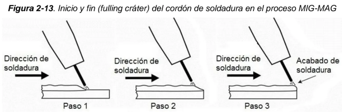 Figura 2-13. Inicio y fin (fulling cráter) del cordón de soldadura en el proceso MIG-MAG 