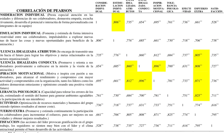Tabla 8 Correlación de Pearson.   Correlación de Pearson.   CORRELACIÓN DE PEARSON CONSIDE- RACION INDIVI- DUAL  ESTIMU- LACION INDIVI- DUAL  INFLU- ENCIA IDEA-  LIZADA ATRI- BUTOS  INFLU- ENCIA  IDEALI- ZADA  CONDUC- TA  INSPIR- ACION  MOTIVA- CIONAL  TOL