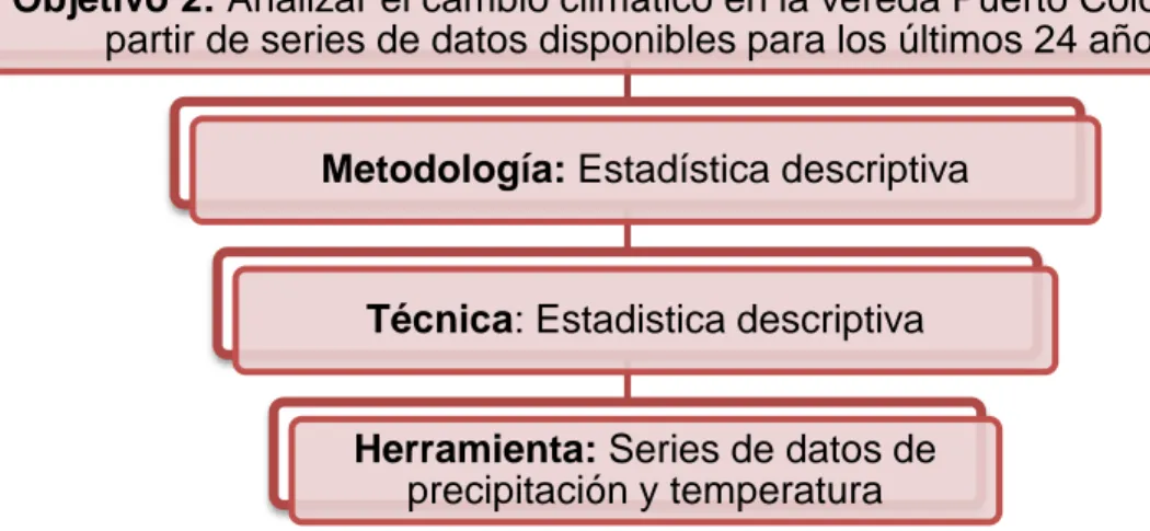 Figura 2: Diseño Metodológico para la realización del segundo objetivo. Fuente propia